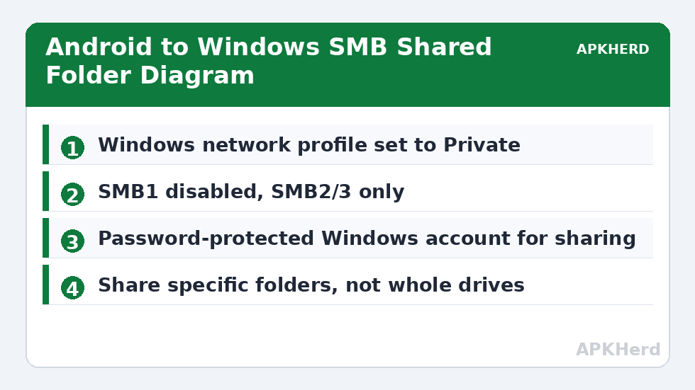 Android to Windows SMB Shared Folder Diagram