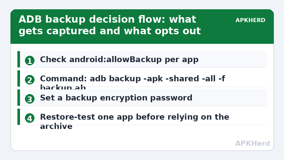 ADB backup decision flow: what gets captured and what opts out