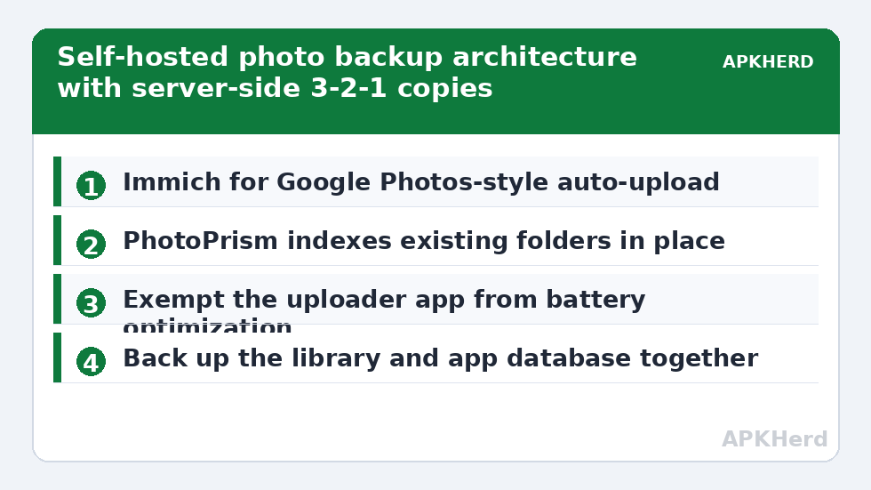 Self-hosted photo backup architecture with server-side 3-2-1 copies