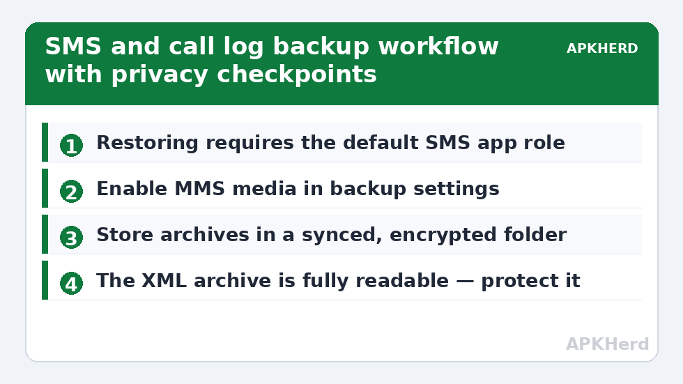 SMS and call log backup workflow with privacy checkpoints