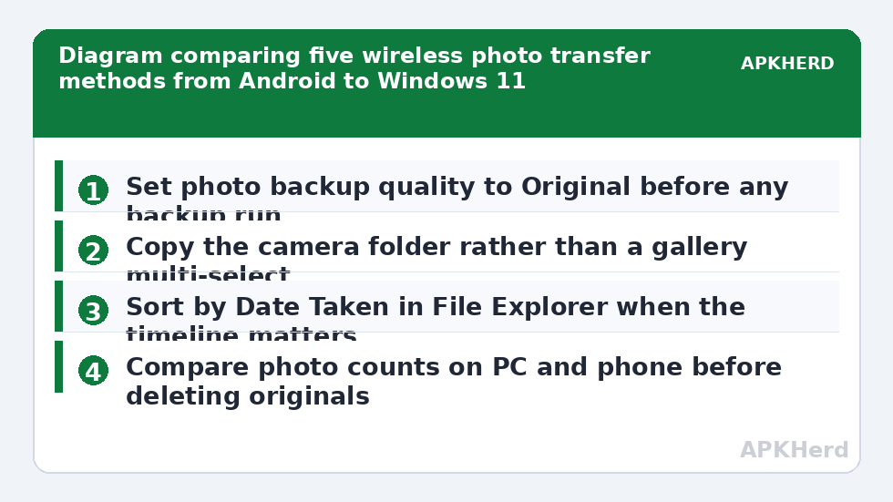 Diagram comparing five wireless photo transfer methods from Android to Windows 11