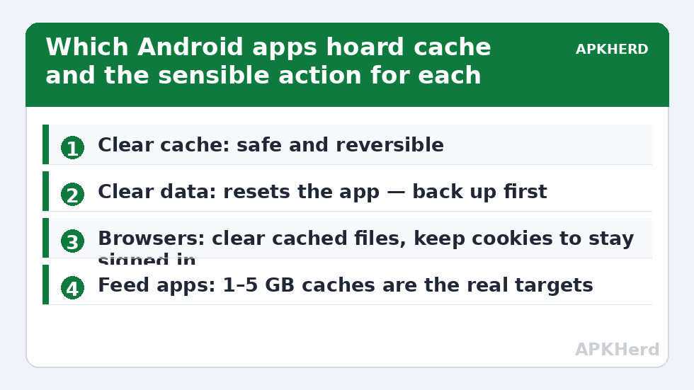 Which Android apps hoard cache and the sensible action for each