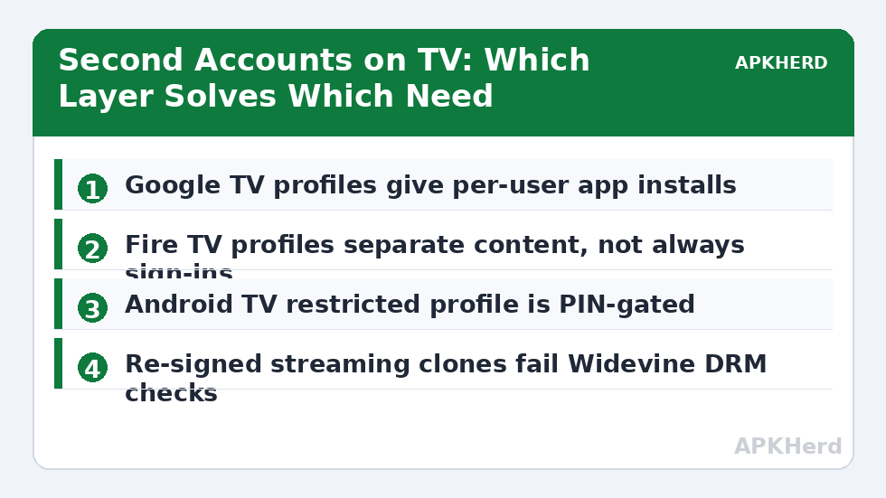 Second Accounts on TV: Which Layer Solves Which Need