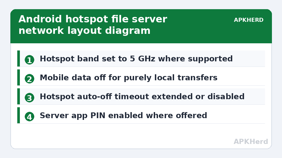 Android hotspot file server network layout diagram