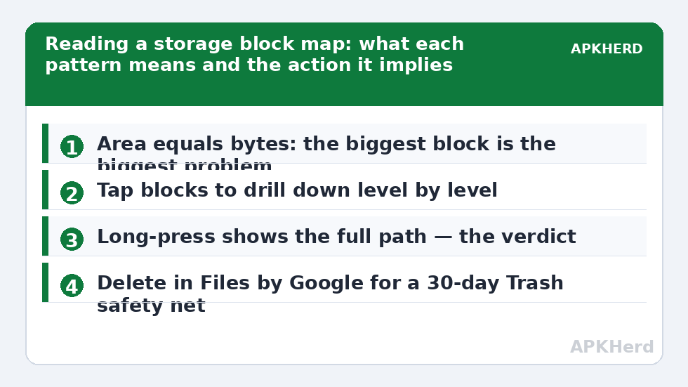 Reading a storage block map: what each pattern means and the action it implies