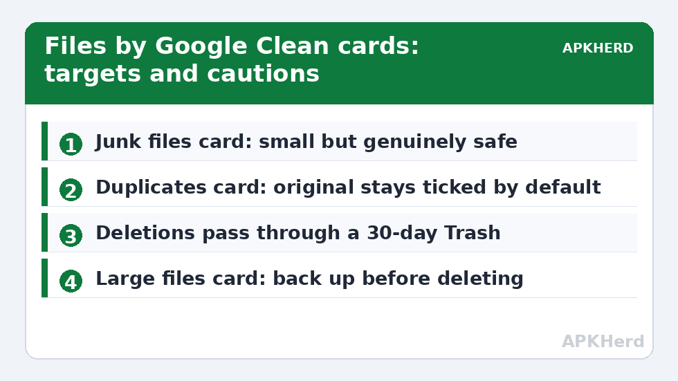 Files by Google Clean cards: targets and cautions