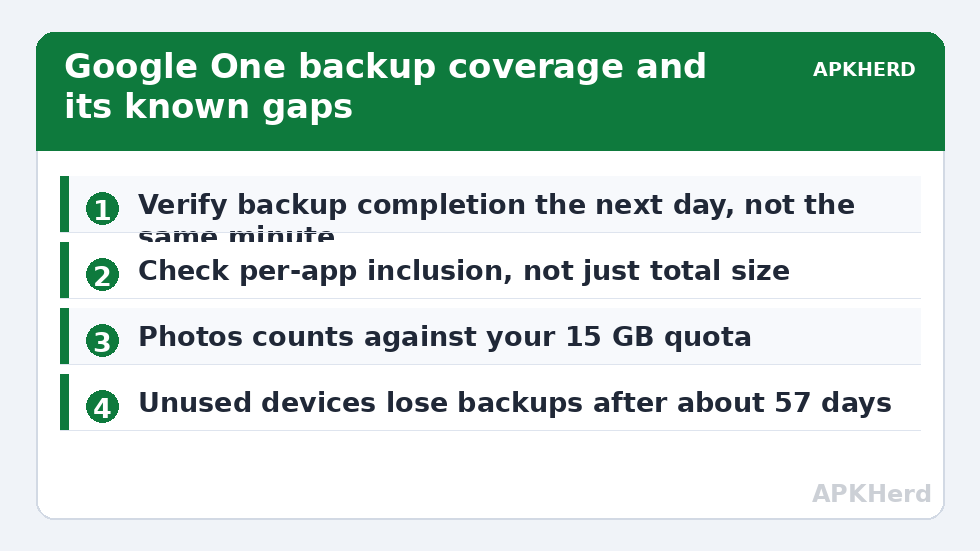 Google One backup coverage and its known gaps