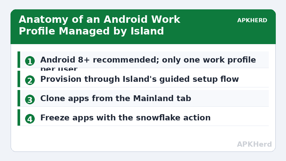Anatomy of an Android Work Profile Managed by Island