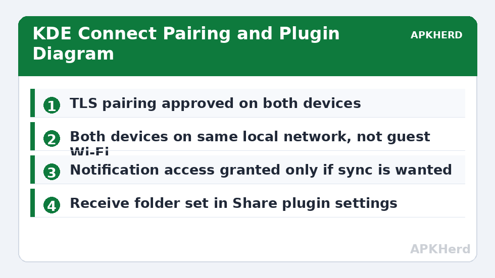 KDE Connect Pairing and Plugin Diagram
