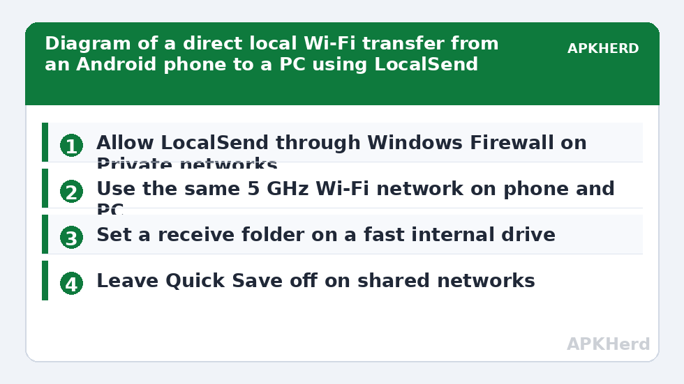 Diagram of a direct local Wi-Fi transfer from an Android phone to a PC using LocalSend