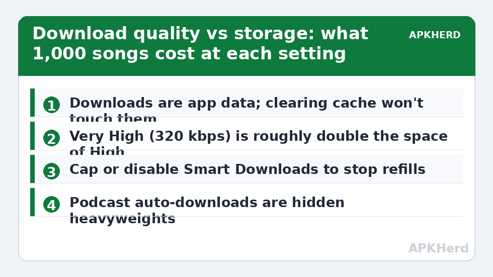 Download quality vs storage: what 1,000 songs cost at each setting
