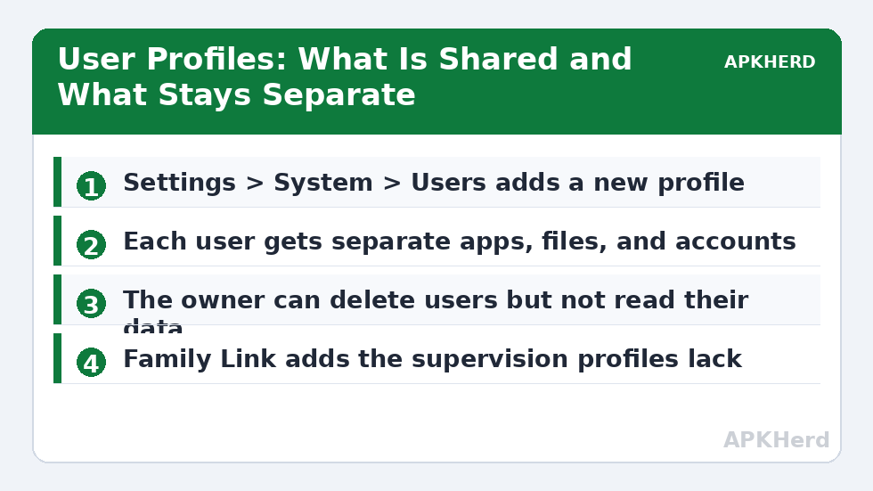 User Profiles: What Is Shared and What Stays Separate