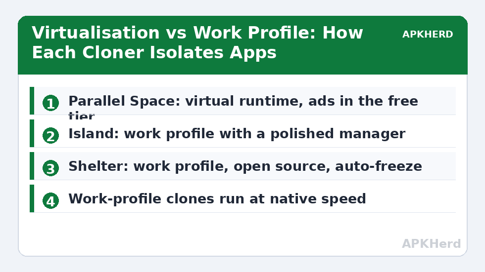 Virtualisation vs Work Profile: How Each Cloner Isolates Apps