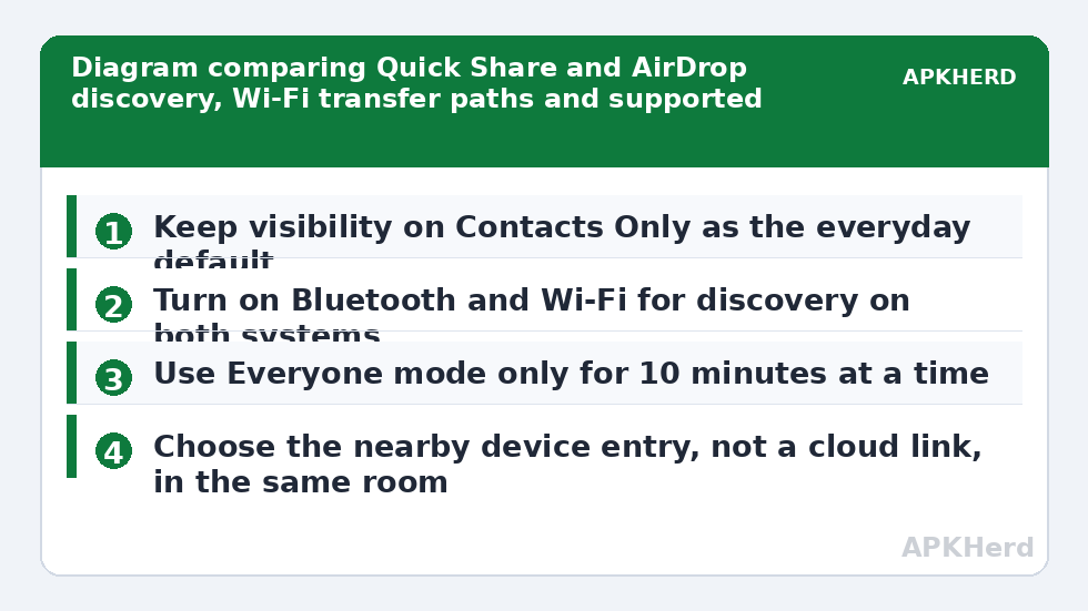 Diagram comparing Quick Share and AirDrop discovery, Wi-Fi transfer paths and supported devices