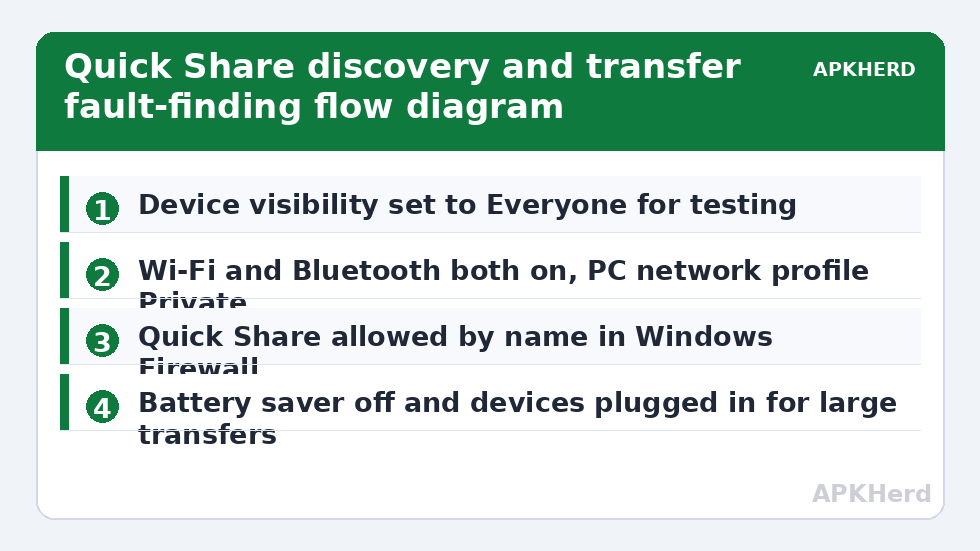 Quick Share discovery and transfer fault-finding flow diagram