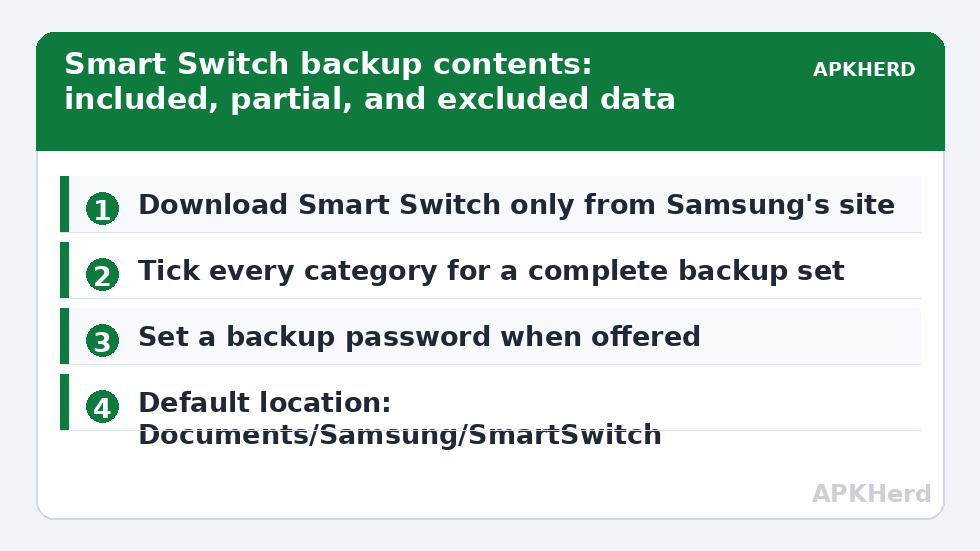 Smart Switch backup contents: included, partial, and excluded data