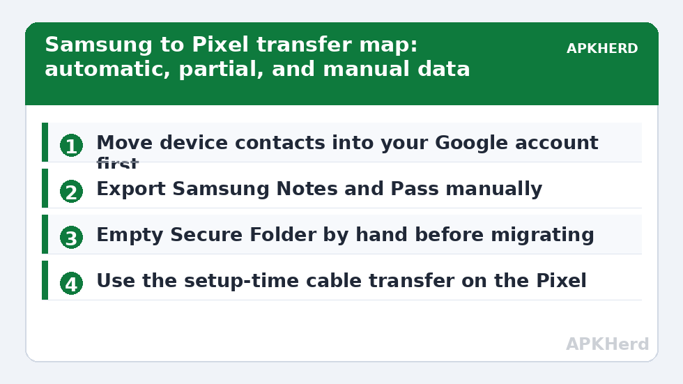 Samsung to Pixel transfer map: automatic, partial, and manual data