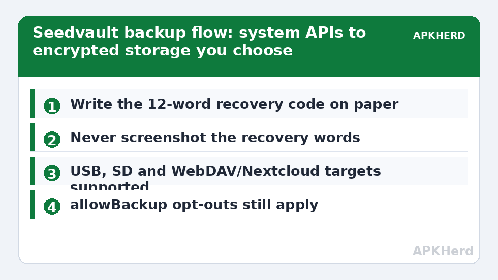 Seedvault backup flow: system APIs to encrypted storage you choose
