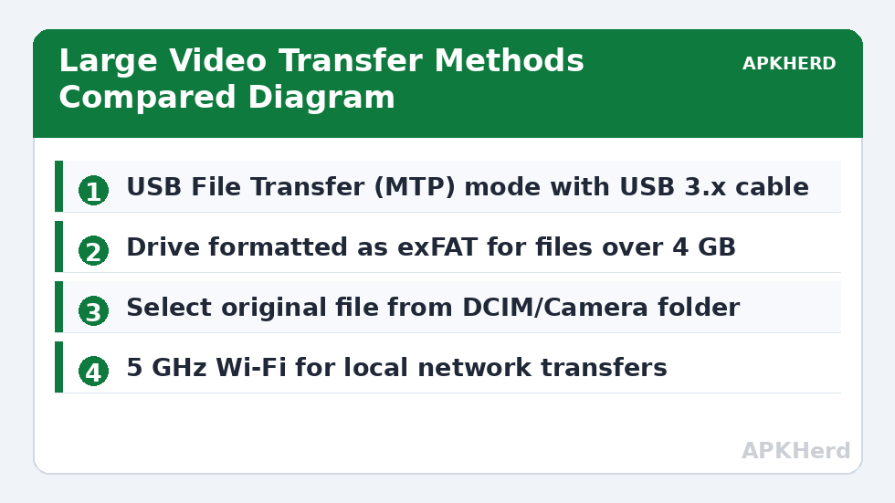 Large Video Transfer Methods Compared Diagram