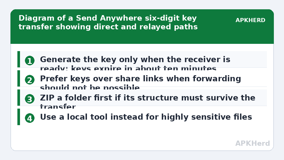 Diagram of a Send Anywhere six-digit key transfer showing direct and relayed paths