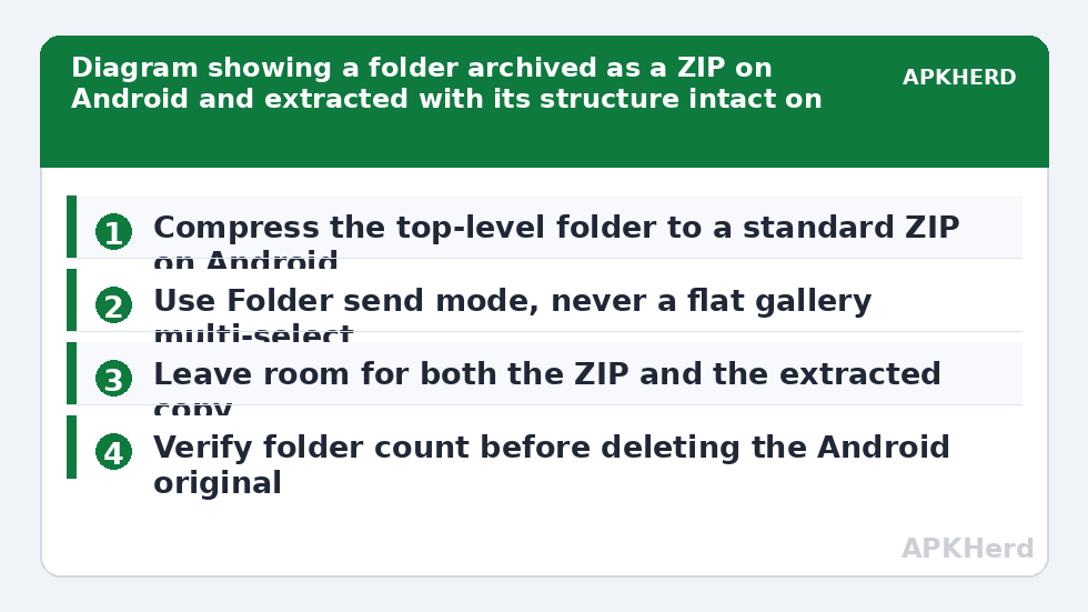 Diagram showing a folder archived as a ZIP on Android and extracted with its structure intact on iPhone