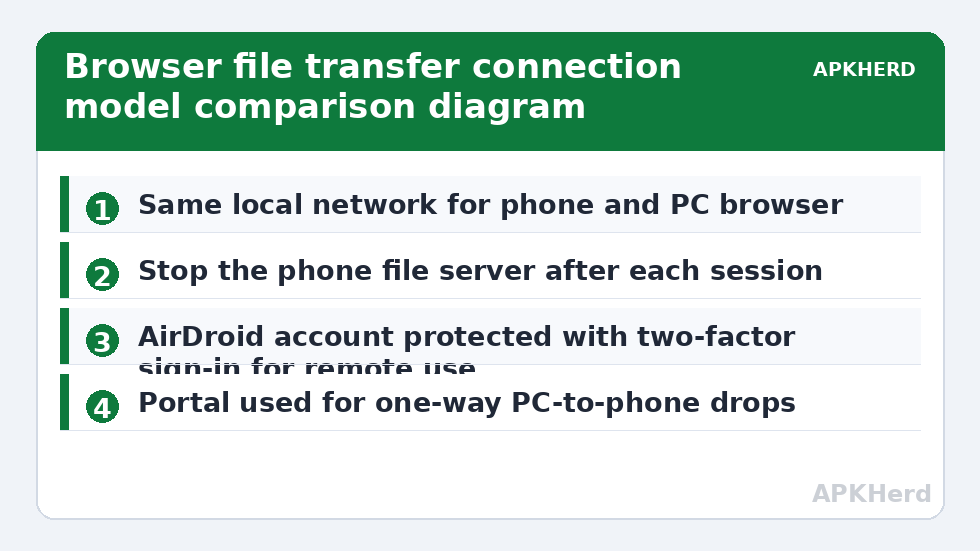 Browser file transfer connection model comparison diagram