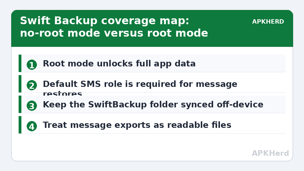 Swift Backup coverage map: no-root mode versus root mode