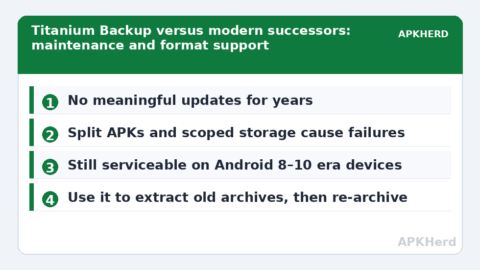 Titanium Backup versus modern successors: maintenance and format support