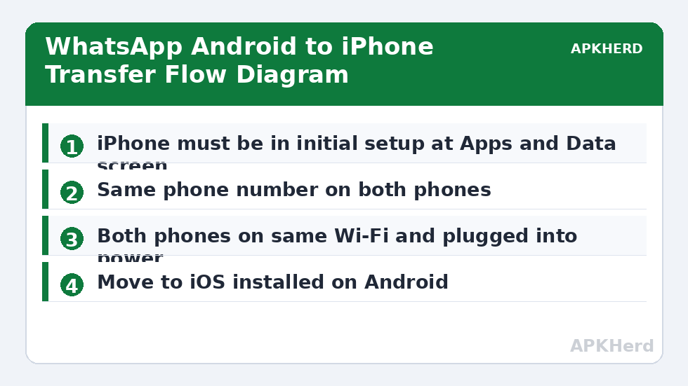 WhatsApp Android to iPhone Transfer Flow Diagram