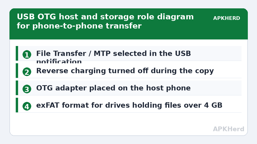 USB OTG host and storage role diagram for phone-to-phone transfer