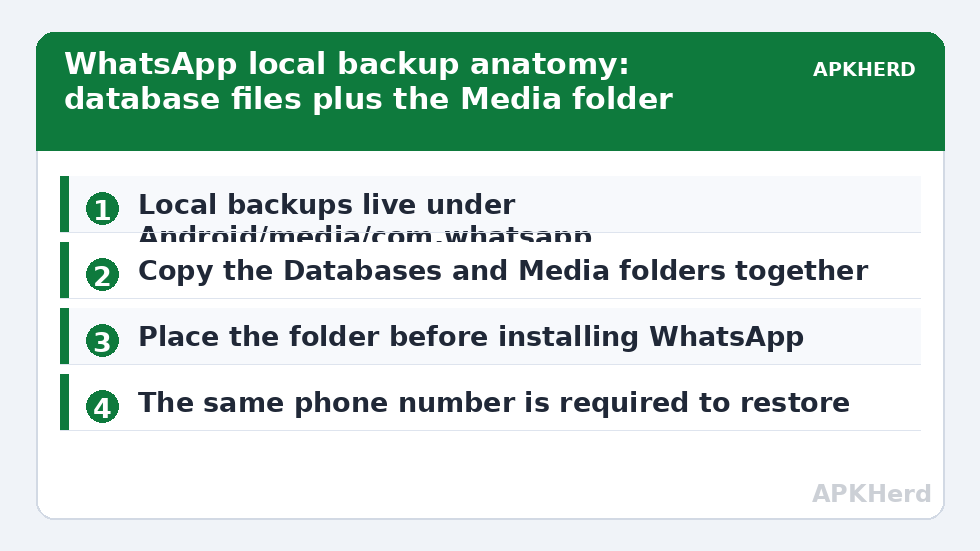 WhatsApp local backup anatomy: database files plus the Media folder