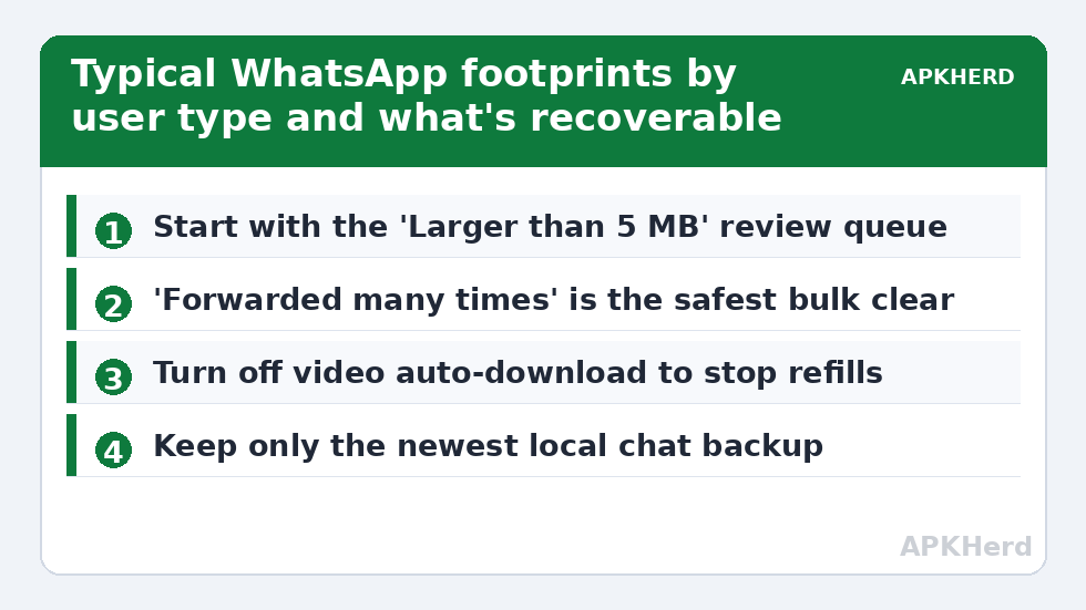 Typical WhatsApp footprints by user type and what's recoverable