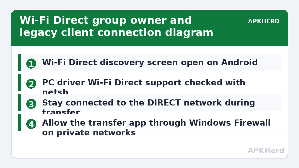 Wi-Fi Direct group owner and legacy client connection diagram
